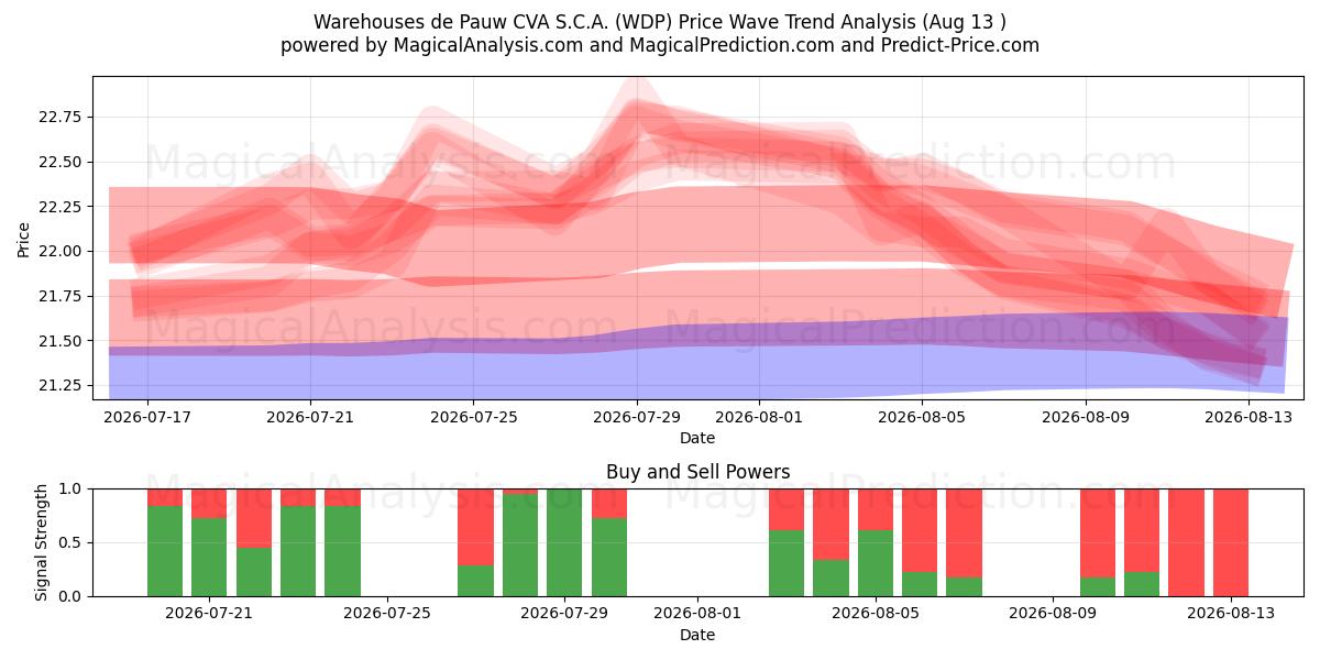 Warehouses de Pauw CVA S.C.A. (WDP) Support and Resistance area (12 Aug) 