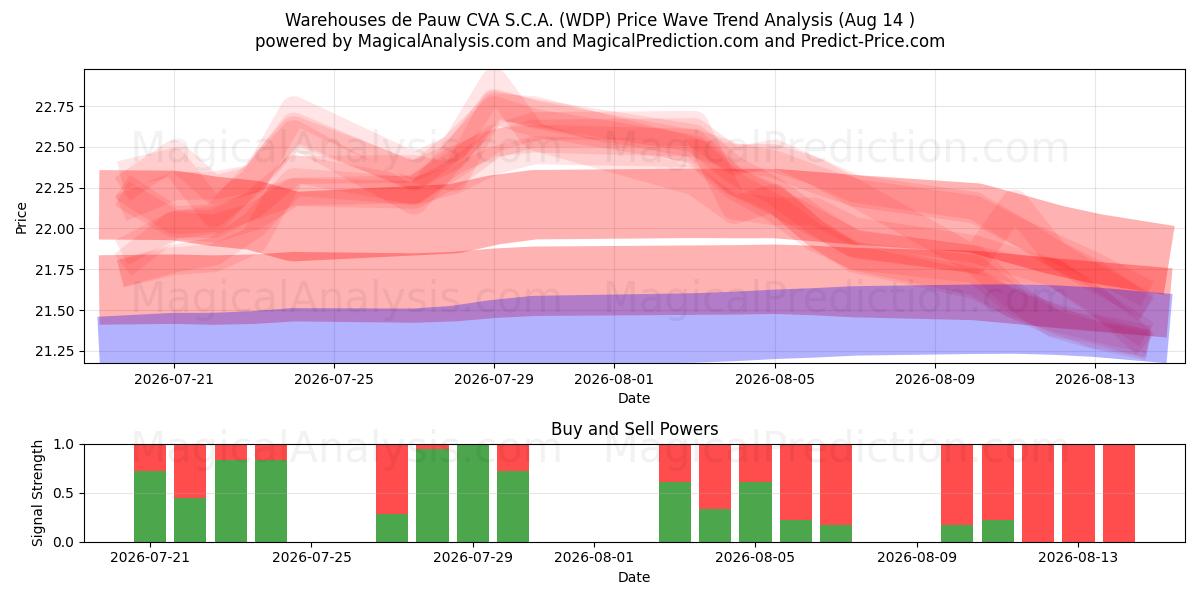  Warehouses de Pauw CVA S.C.A. (WDP) Support and Resistance area (13 Aug) 