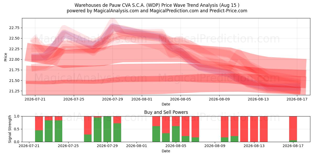 Warehouses de Pauw CVA S.C.A. (WDP) Support and Resistance area (14 Aug) 