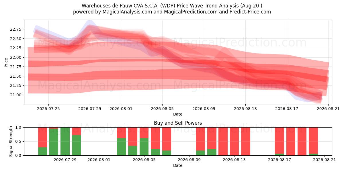  Warehouses de Pauw CVA S.C.A. (WDP) Support and Resistance area (18 Aug) 
