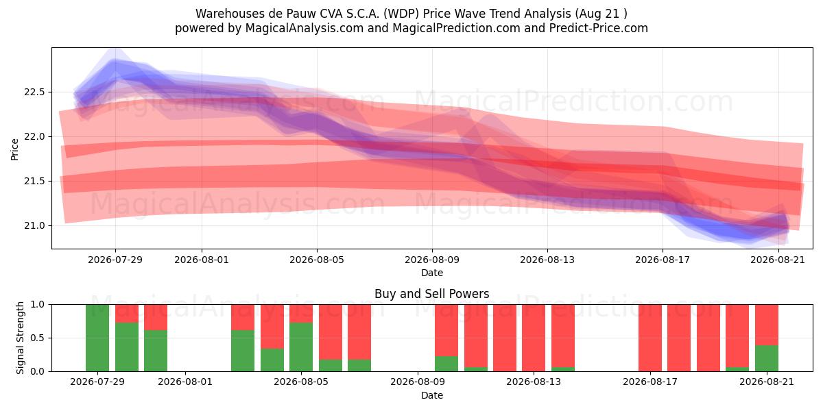  Warehouses de Pauw CVA S.C.A. (WDP) Support and Resistance area (20 Aug) 