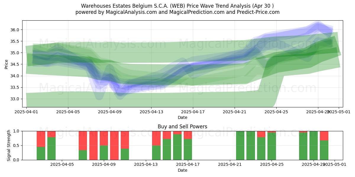  Warehouses Estates Belgium S.C.A. (WEB) Support and Resistance area (30 Apr) 