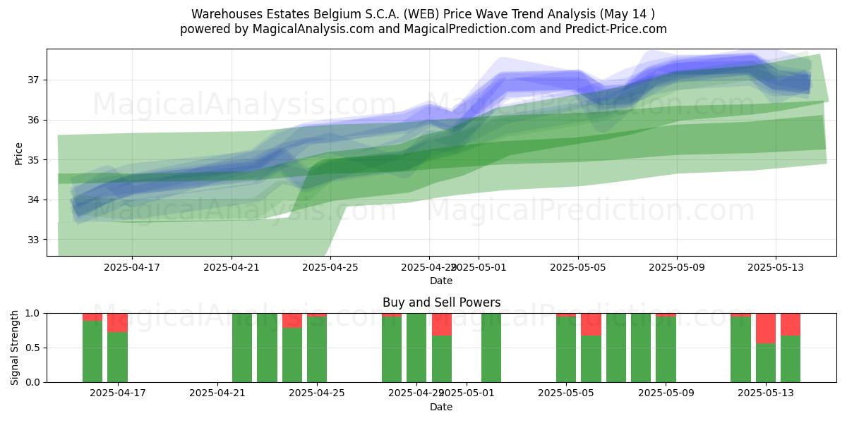  Warehouses Estates Belgium S.C.A. (WEB) Support and Resistance area (14 May) 