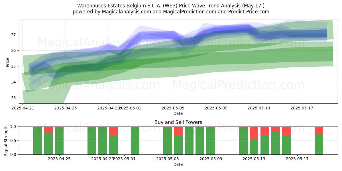  Warehouses Estates Belgium S.C.A. (WEB) Support and Resistance area (17 May) 