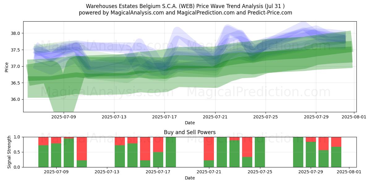  Warehouses Estates Belgium S.C.A. (WEB) Support and Resistance area (29 Jul) 