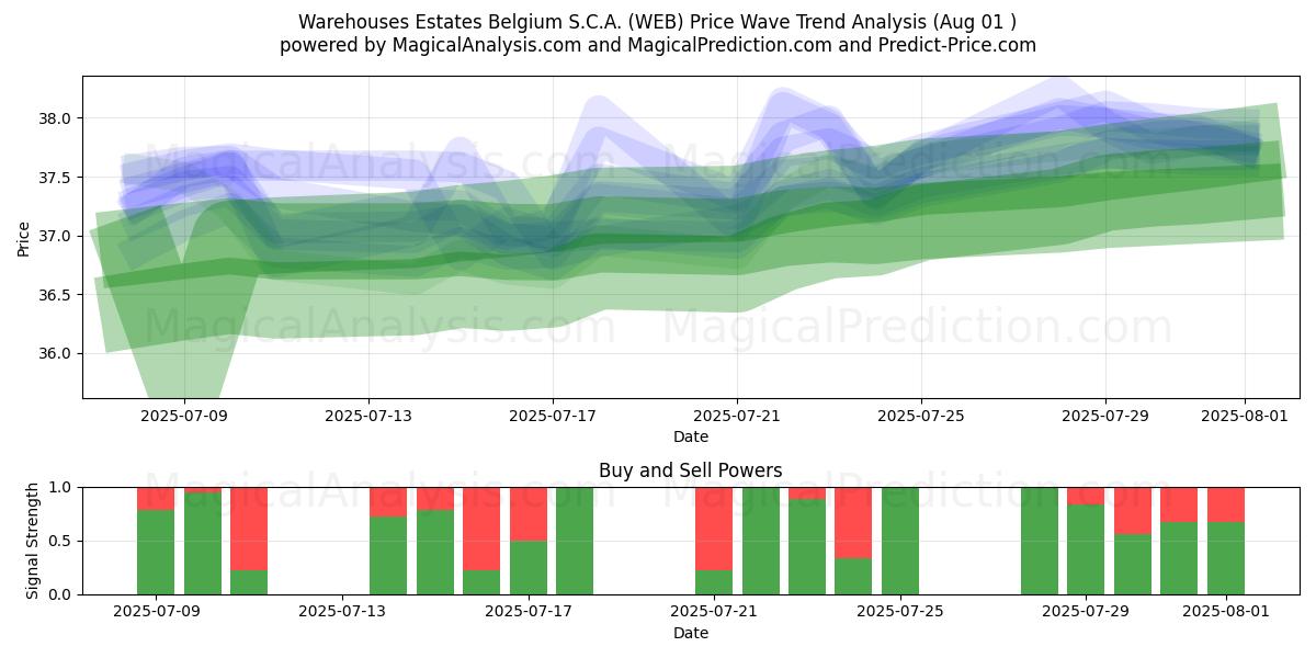  Warehouses Estates Belgium S.C.A. (WEB) Support and Resistance area (30 Jul) 