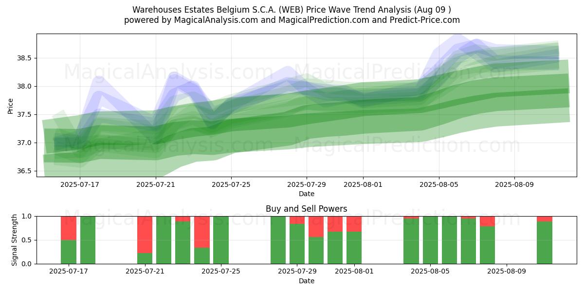  Warehouses Estates Belgium S.C.A. (WEB) Support and Resistance area (08 Aug) 