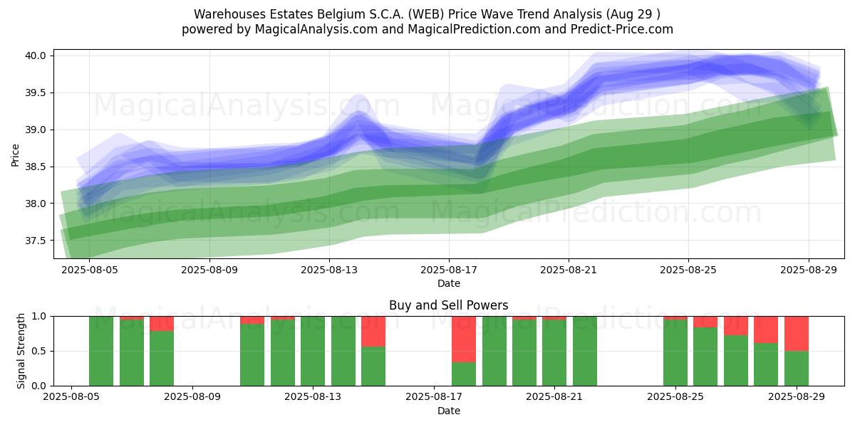  Warehouses Estates Belgium S.C.A. (WEB) Support and Resistance area (28 Aug) 