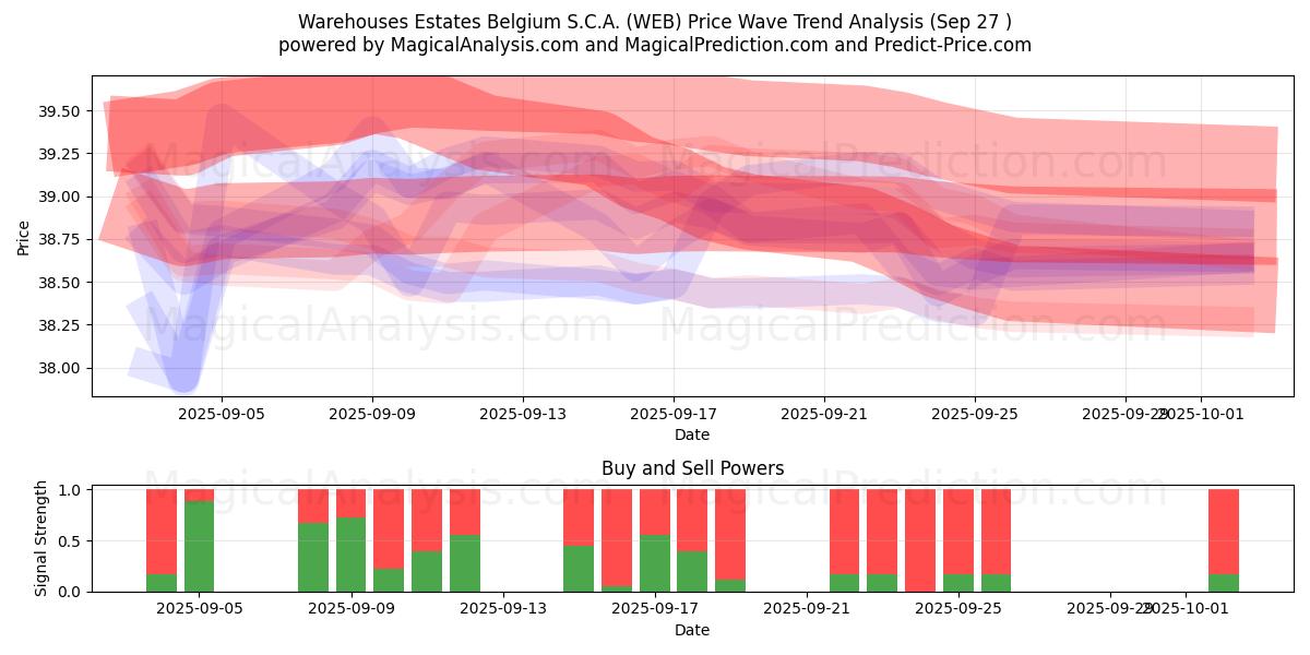  Warehouses Estates Belgium S.C.A. (WEB) Support and Resistance area (26 Sep) 