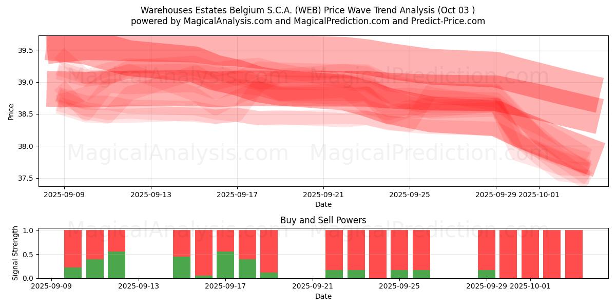  Warehouses Estates Belgium S.C.A. (WEB) Support and Resistance area (02 Oct) 
