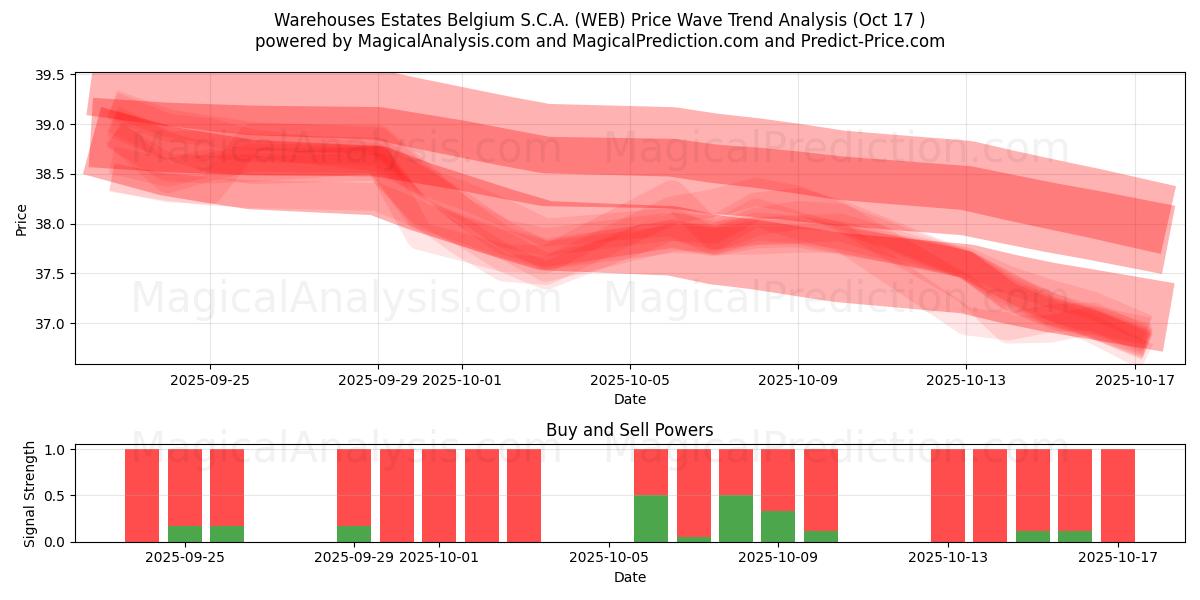 Warehouses Estates Belgium S.C.A. (WEB) Support and Resistance area (16 Oct) Warehouses Estates Belgium S.C.A. (WEB) Support and Resistance area (16 Oct)