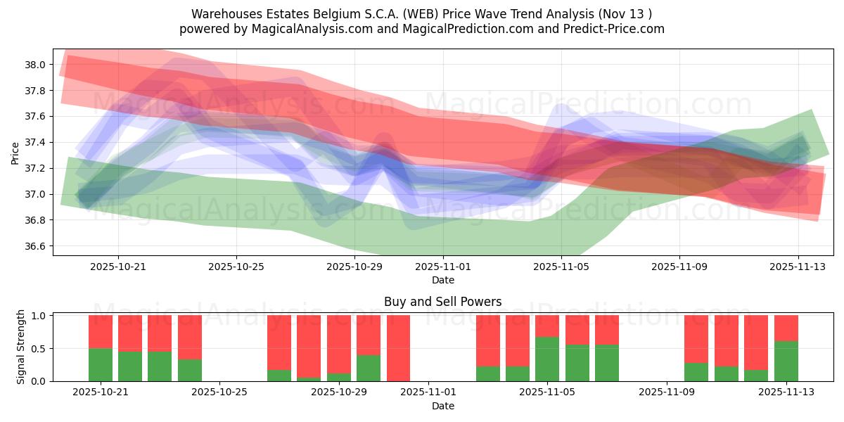  Warehouses Estates Belgium S.C.A. (WEB) Support and Resistance area (12 Nov) 