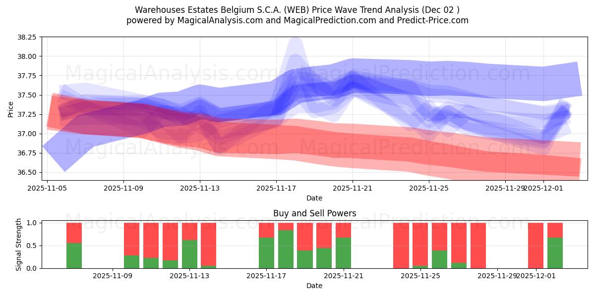  Warehouses Estates Belgium S.C.A. (WEB) Support and Resistance area (01 Dec) 