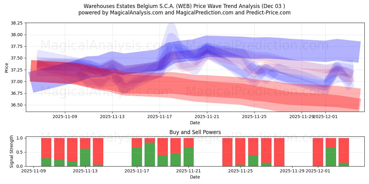  Warehouses Estates Belgium S.C.A. (WEB) Support and Resistance area (02 Dec) 