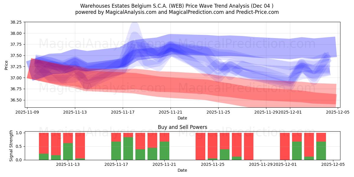  Warehouses Estates Belgium S.C.A. (WEB) Support and Resistance area (03 Dec) 