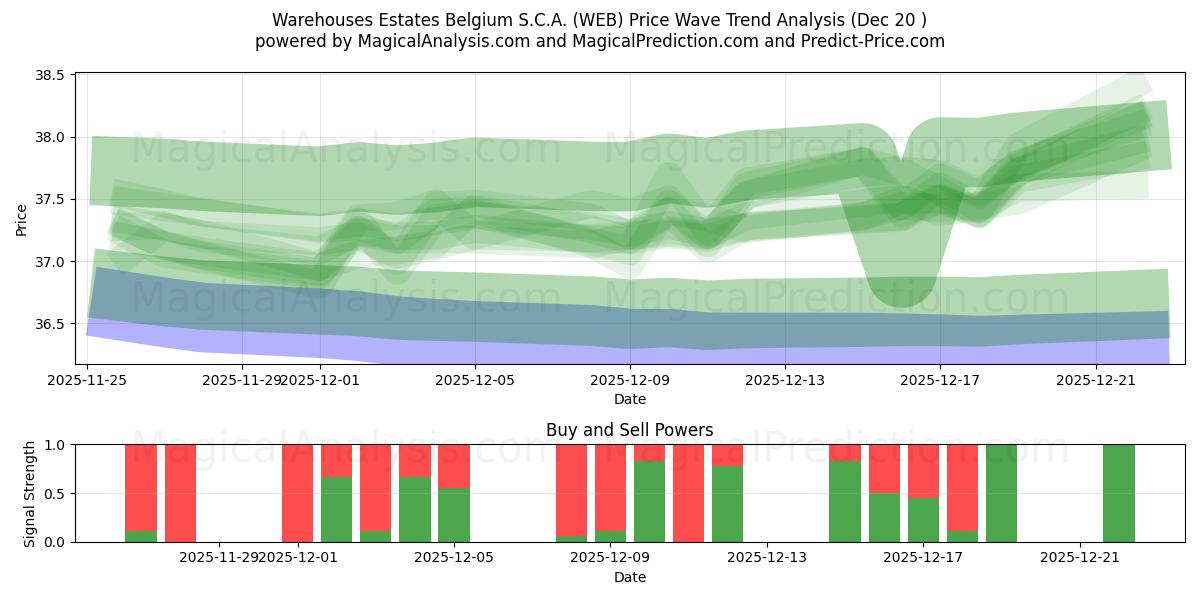  Warehouses Estates Belgium S.C.A. (WEB) Support and Resistance area (19 Dec) 