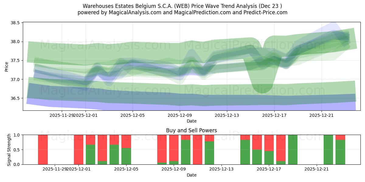  Warehouses Estates Belgium S.C.A. (WEB) Support and Resistance area (22 Dec) 