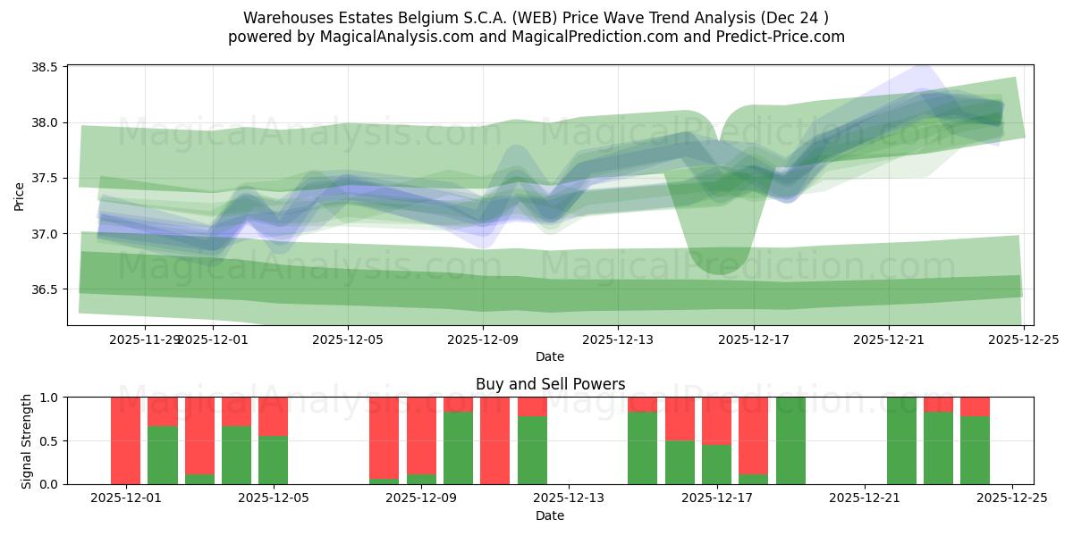  Warehouses Estates Belgium S.C.A. (WEB) Support and Resistance area (23 Dec) 