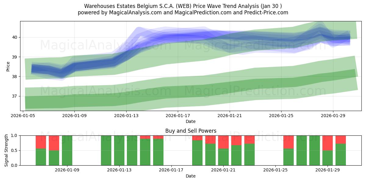  Warehouses Estates Belgium S.C.A. (WEB) Support and Resistance area (29 Jan) 