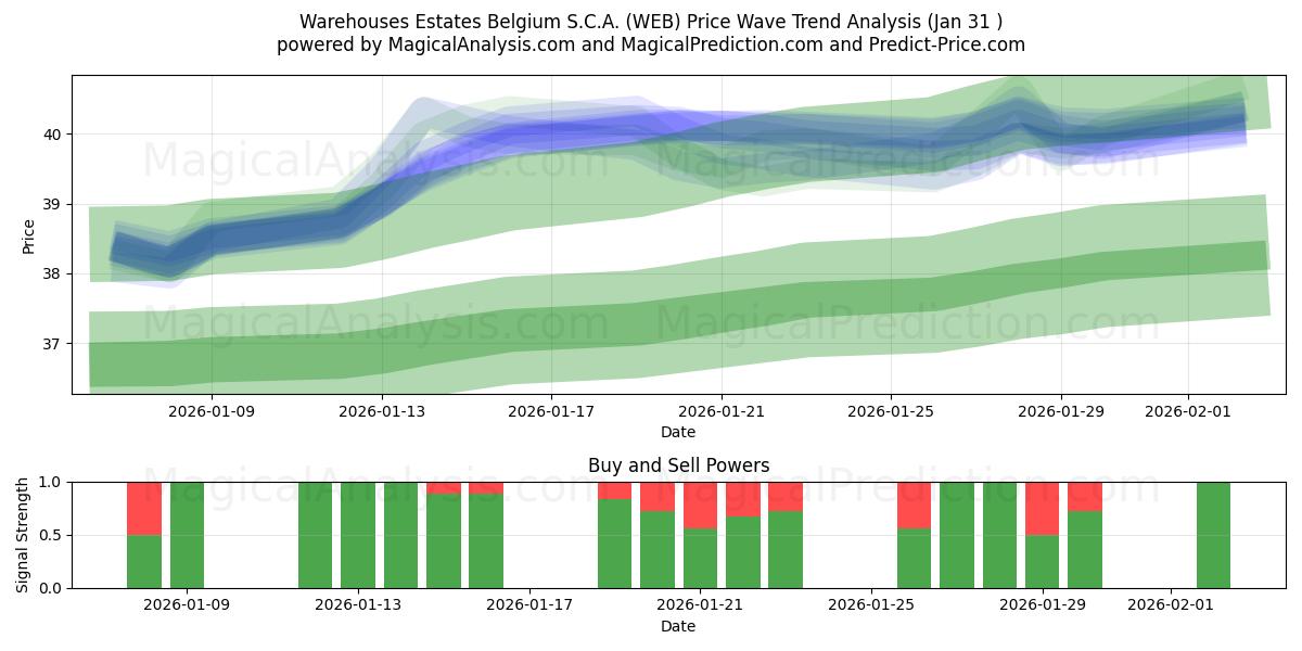  Warehouses Estates Belgium S.C.A. (WEB) Support and Resistance area (30 Jan) 