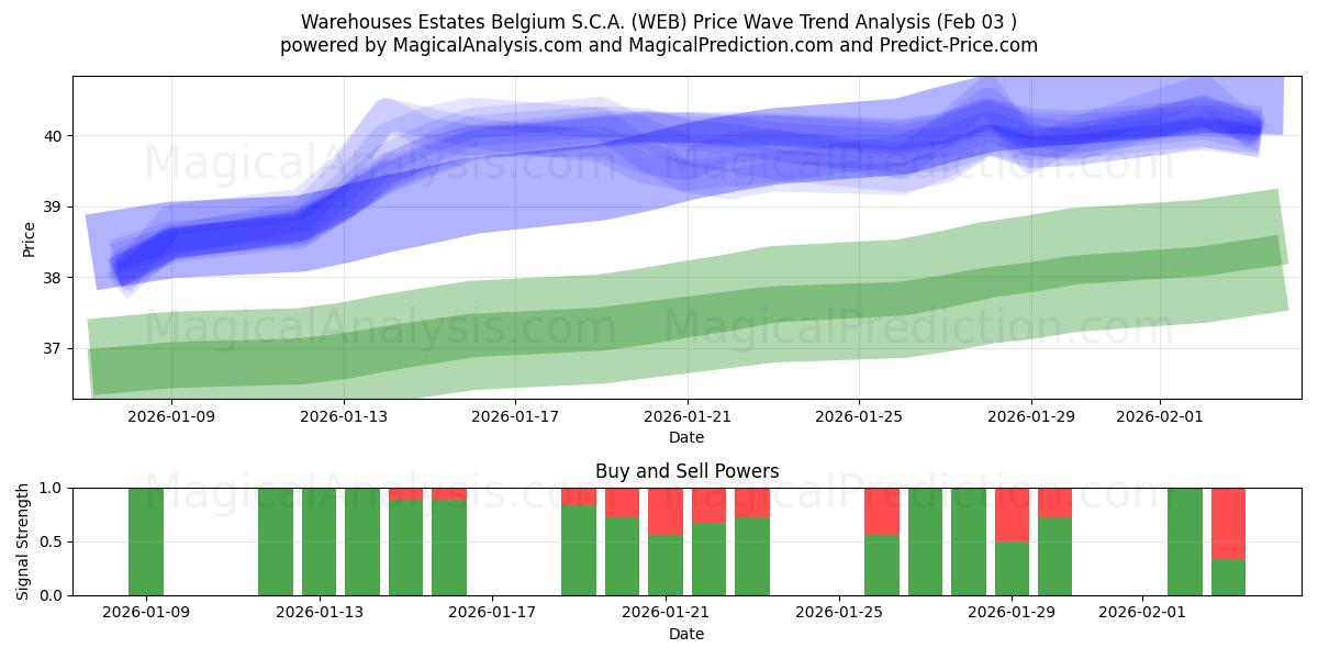  Warehouses Estates Belgium S.C.A. (WEB) Support and Resistance area (02 Feb) 