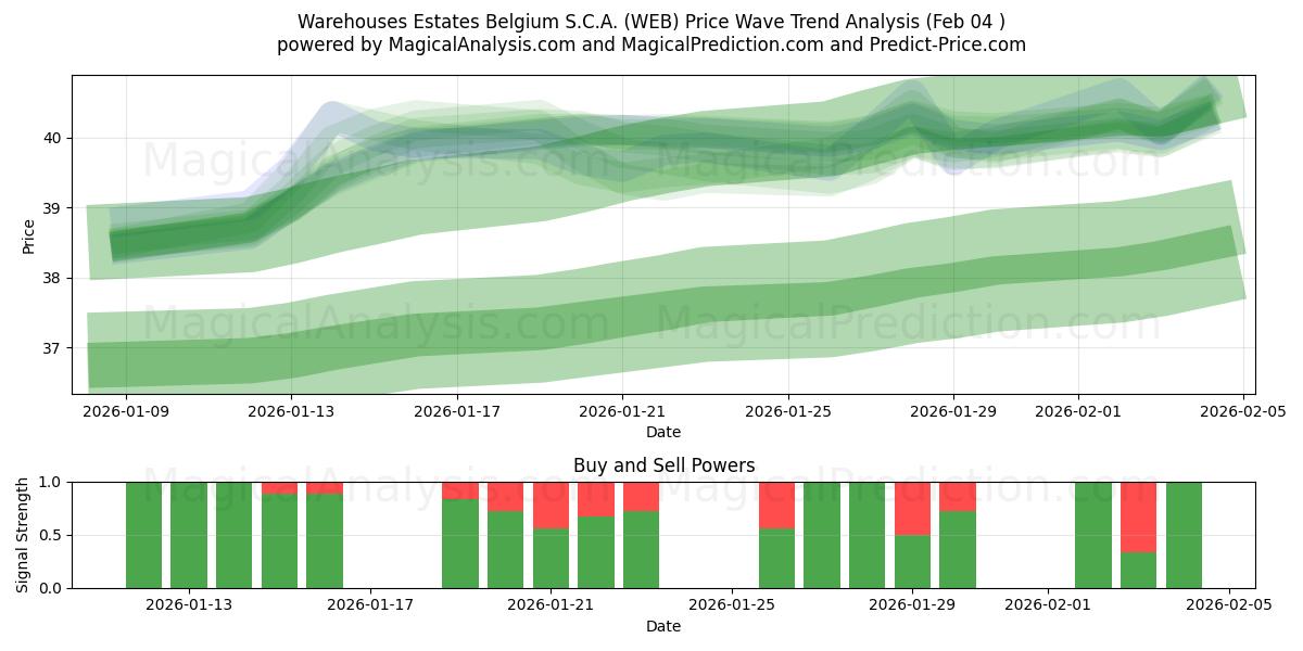  Warehouses Estates Belgium S.C.A. (WEB) Support and Resistance area (03 Feb) 