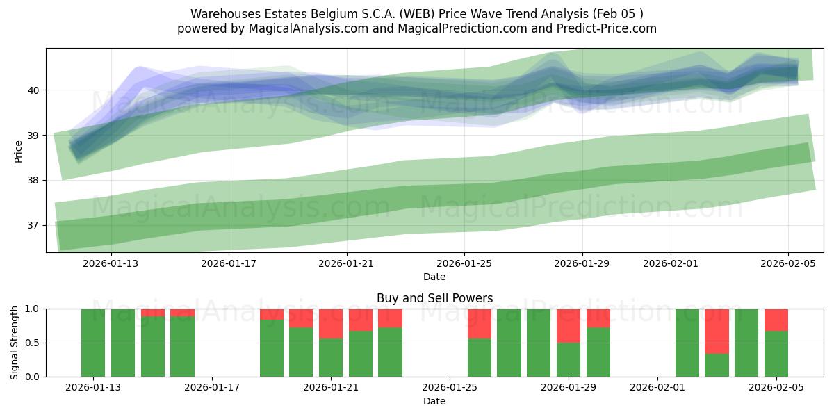  Warehouses Estates Belgium S.C.A. (WEB) Support and Resistance area (04 Feb) 
