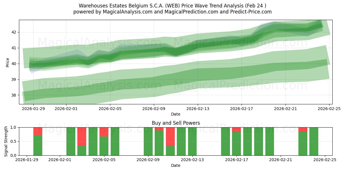  Warehouses Estates Belgium S.C.A. (WEB) Support and Resistance area (23 Feb) 