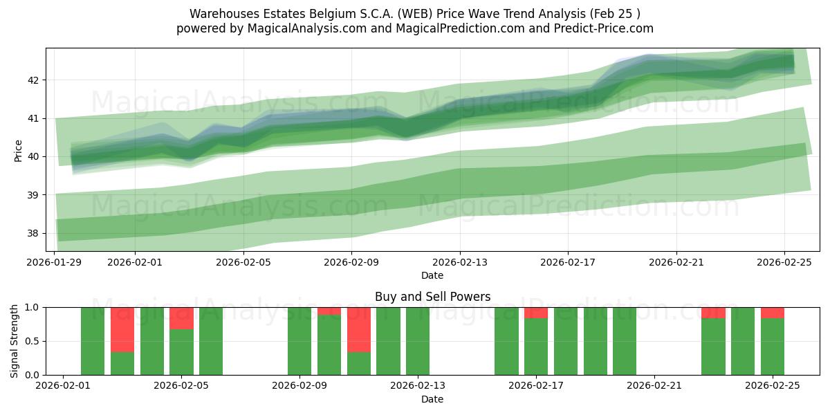  Warehouses Estates Belgium S.C.A. (WEB) Support and Resistance area (24 Feb) 