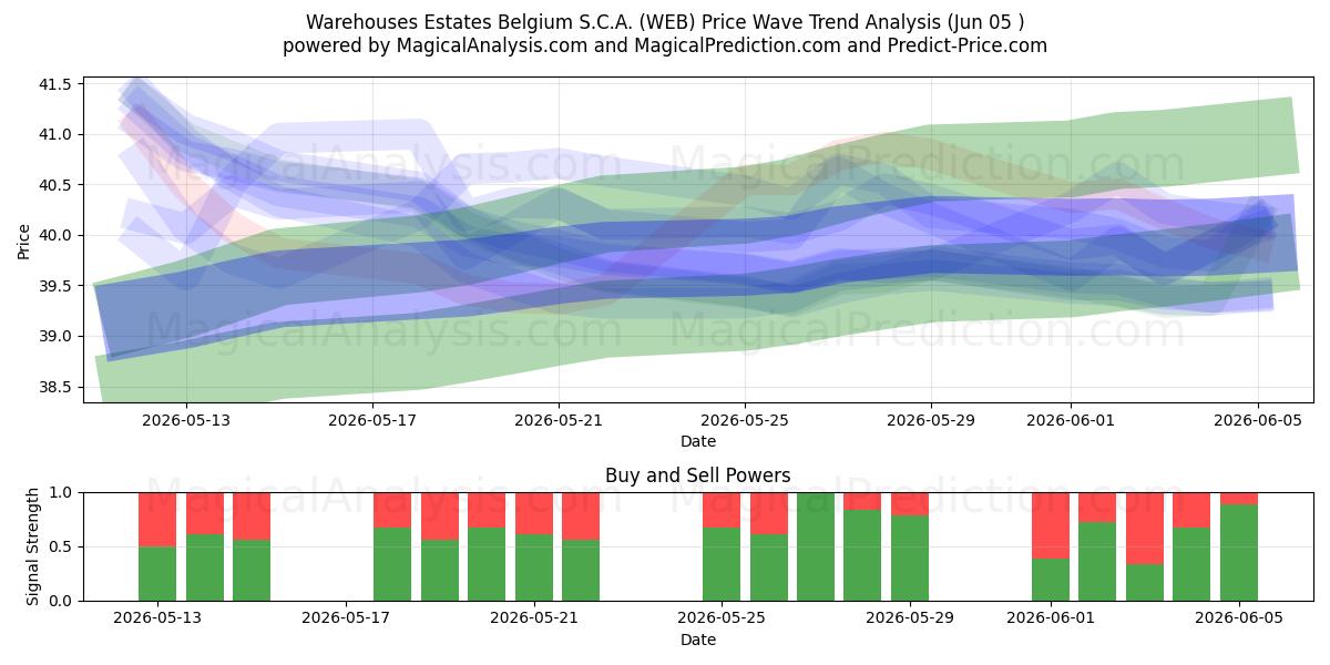 Warehouses Estates Belgium S.C.A. (WEB) Support and Resistance area (03 Jun) 