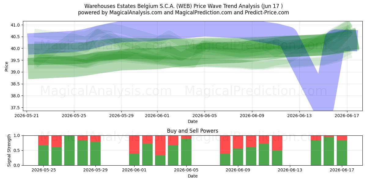  Warehouses Estates Belgium S.C.A. (WEB) Support and Resistance area (09 Jun) 