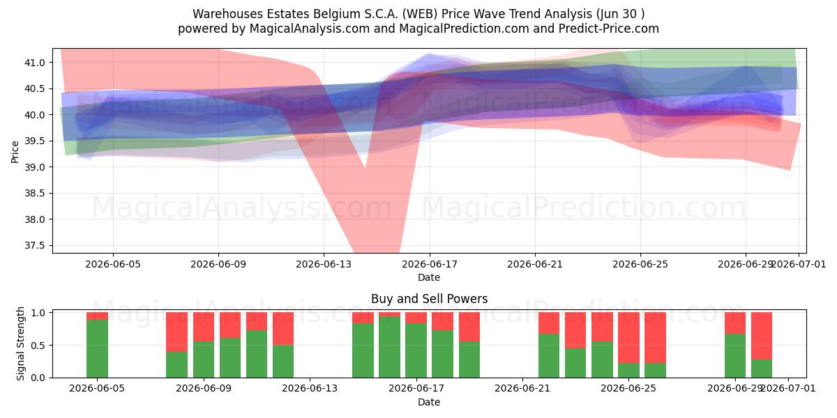  Warehouses Estates Belgium S.C.A. (WEB) Support and Resistance area (29 Jun) 