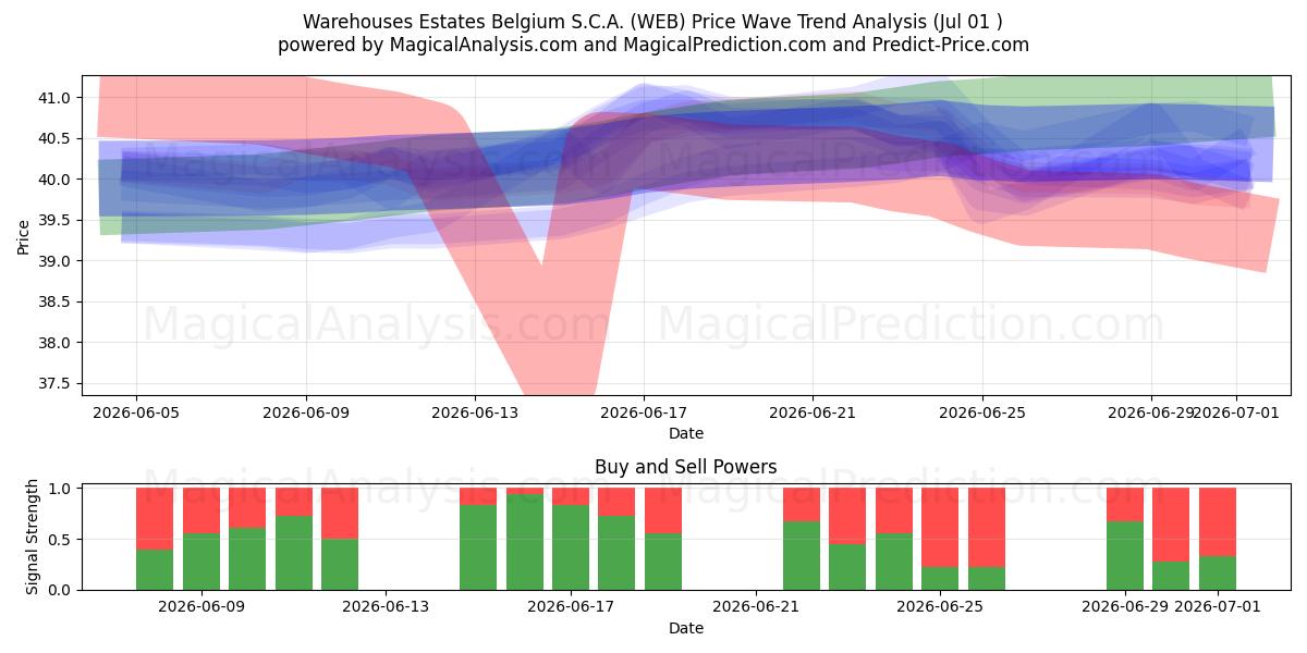  Warehouses Estates Belgium S.C.A. (WEB) Support and Resistance area (30 Jun) 