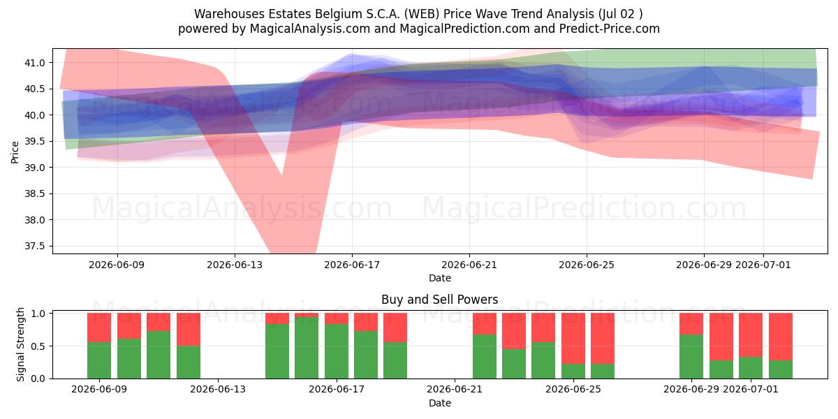  Warehouses Estates Belgium S.C.A. (WEB) Support and Resistance area (01 Jul) 