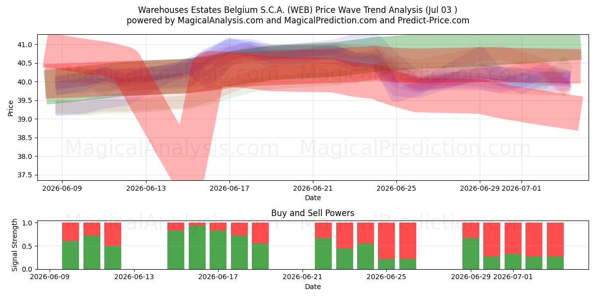  Warehouses Estates Belgium S.C.A. (WEB) Support and Resistance area (02 Jul) 