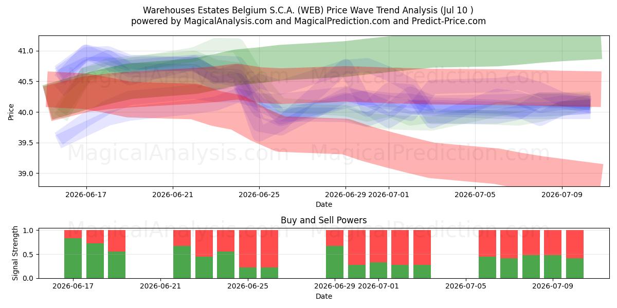  Warehouses Estates Belgium S.C.A. (WEB) Support and Resistance area (09 Jul) 