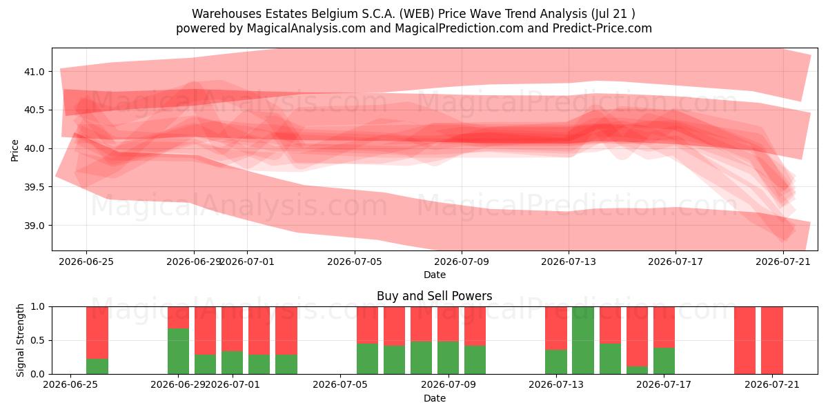  Warehouses Estates Belgium S.C.A. (WEB) Support and Resistance area (17 Jul) 