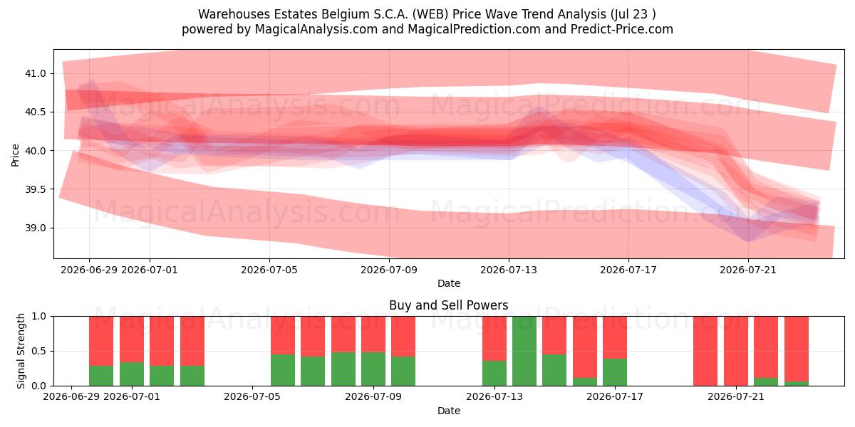  Warehouses Estates Belgium S.C.A. (WEB) Support and Resistance area (22 Jul) 
