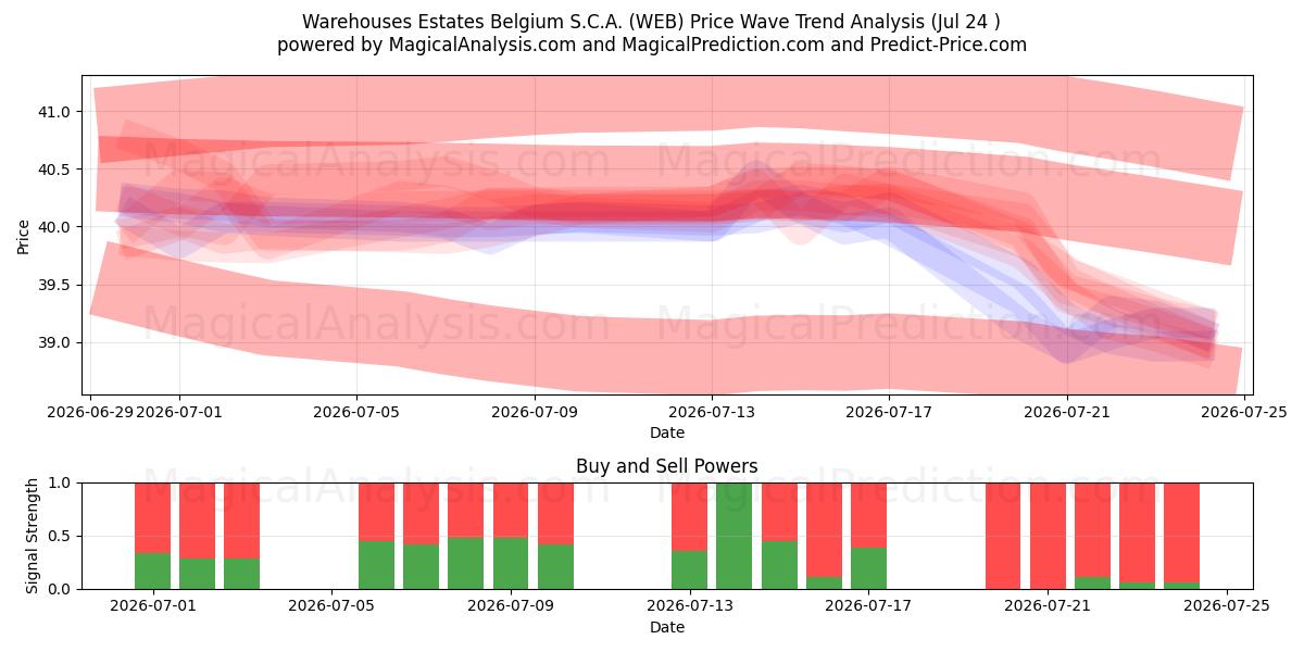  Warehouses Estates Belgium S.C.A. (WEB) Support and Resistance area (23 Jul) 
