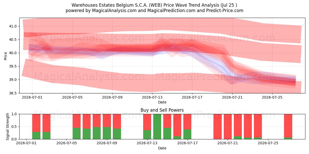 Warehouses Estates Belgium S.C.A. (WEB) Support and Resistance area (24 Jul) 