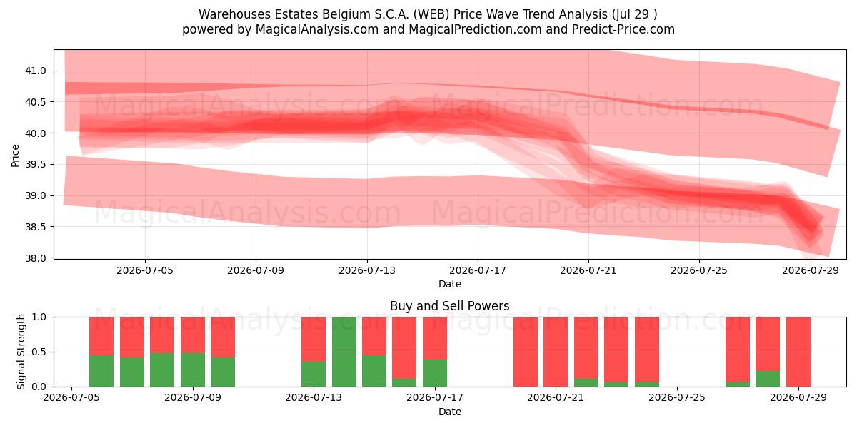  Warehouses Estates Belgium S.C.A. (WEB) Support and Resistance area (28 Jul) 