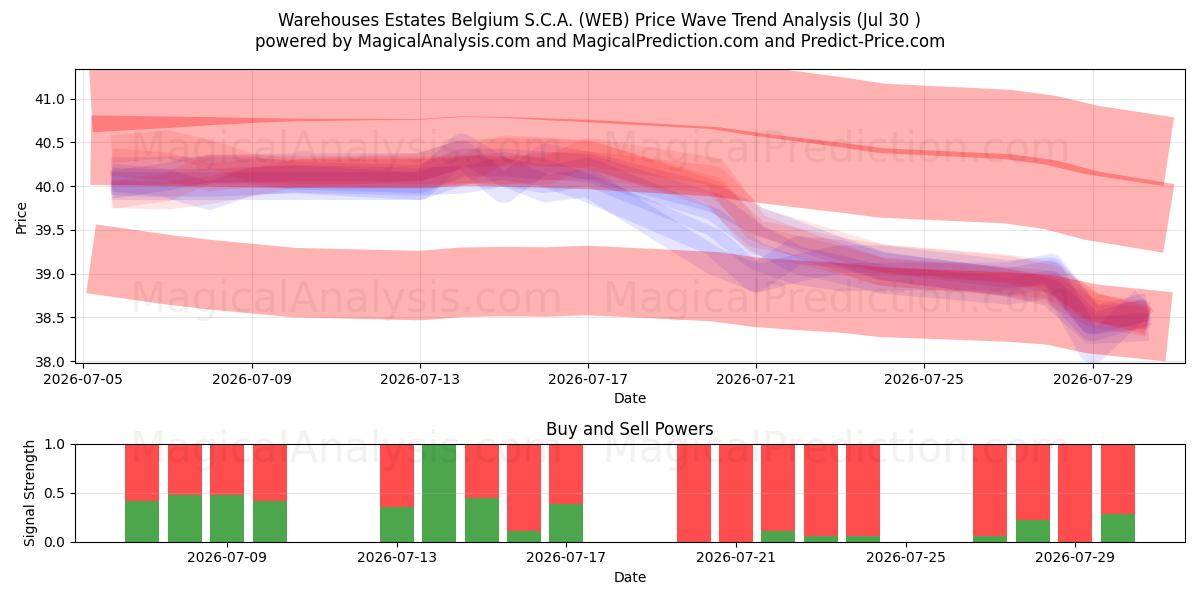  Warehouses Estates Belgium S.C.A. (WEB) Support and Resistance area (29 Jul) 