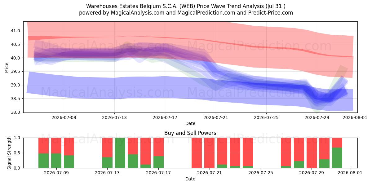  Warehouses Estates Belgium S.C.A. (WEB) Support and Resistance area (30 Jul) 