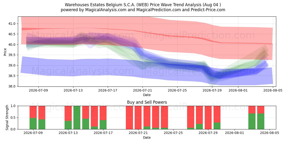  Warehouses Estates Belgium S.C.A. (WEB) Support and Resistance area (03 Aug) 
