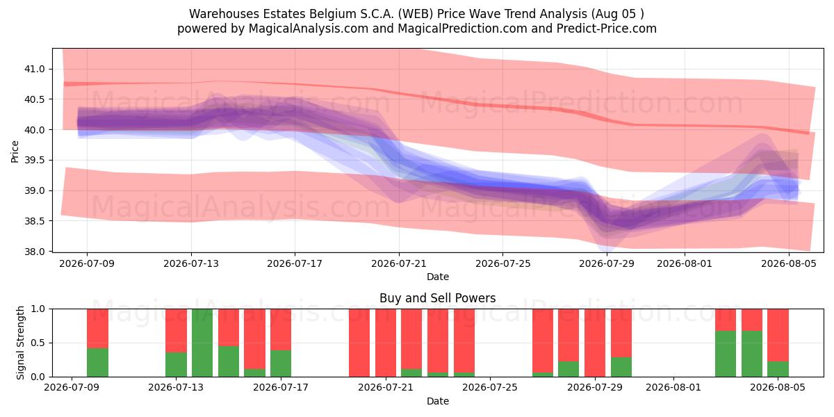  Warehouses Estates Belgium S.C.A. (WEB) Support and Resistance area (04 Aug) 