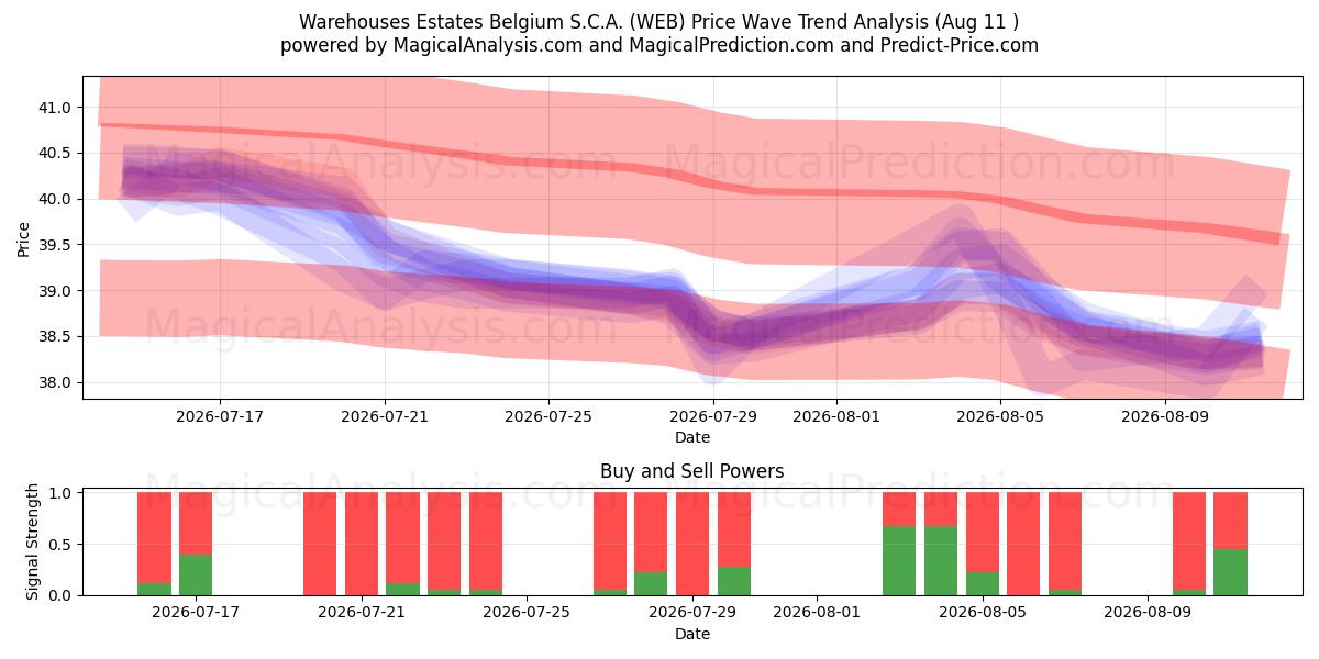  Warehouses Estates Belgium S.C.A. (WEB) Support and Resistance area (10 Aug) 