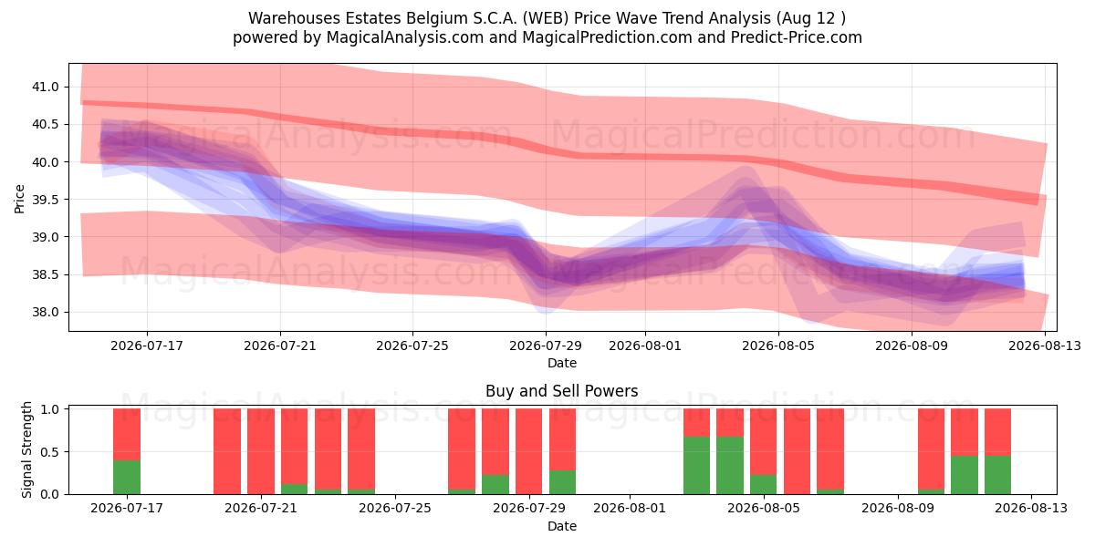  Warehouses Estates Belgium S.C.A. (WEB) Support and Resistance area (11 Aug) 