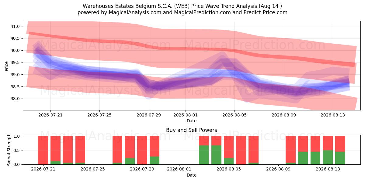  Warehouses Estates Belgium S.C.A. (WEB) Support and Resistance area (13 Aug) 