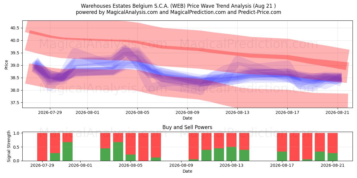  Warehouses Estates Belgium S.C.A. (WEB) Support and Resistance area (17 Aug) 