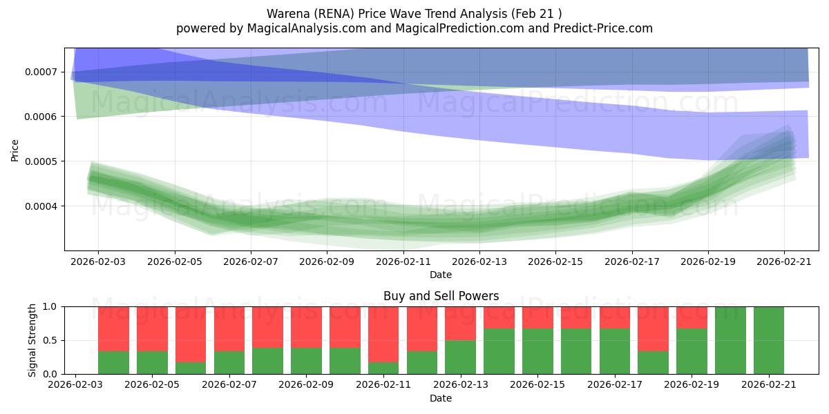  Waréna (RENA) Support and Resistance area (20 Feb) 